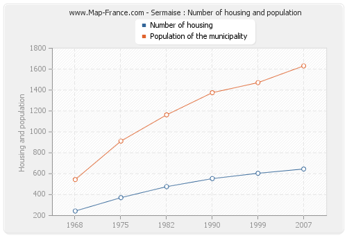 Sermaise : Number of housing and population