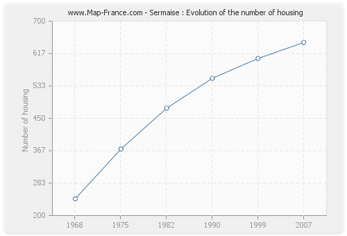 Sermaise : Evolution of the number of housing