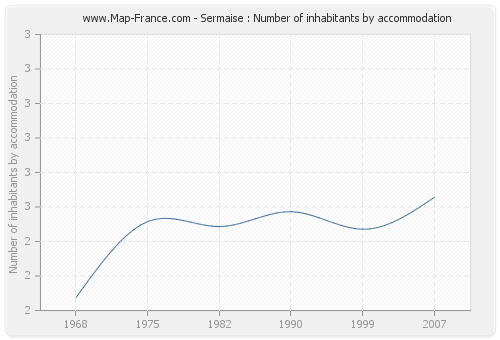 Sermaise : Number of inhabitants by accommodation