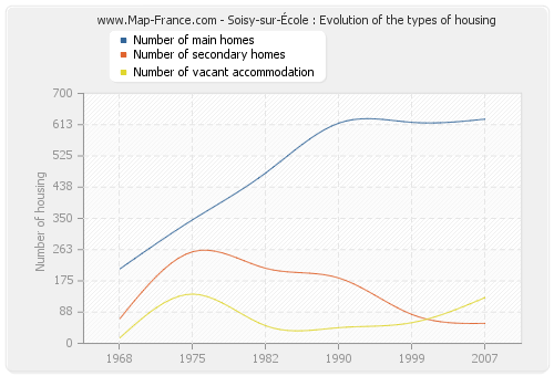 Soisy-sur-École : Evolution of the types of housing
