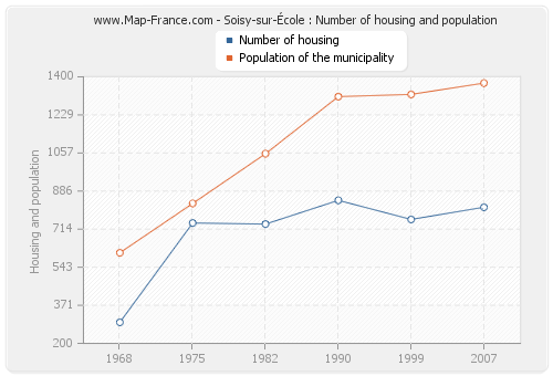 Soisy-sur-École : Number of housing and population