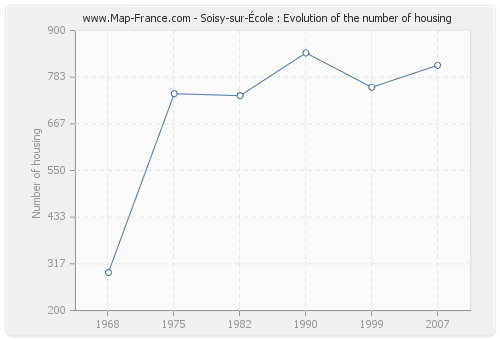 Soisy-sur-École : Evolution of the number of housing