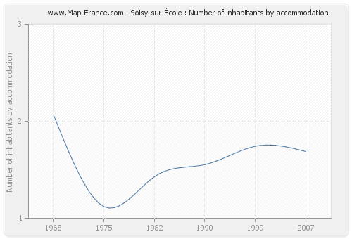 Soisy-sur-École : Number of inhabitants by accommodation