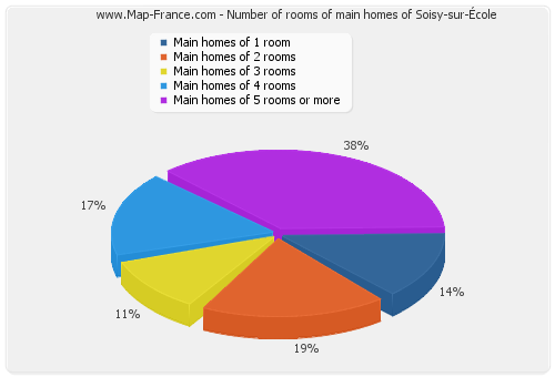 Number of rooms of main homes of Soisy-sur-École