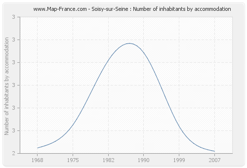 Soisy-sur-Seine : Number of inhabitants by accommodation