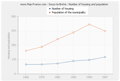 Souzy-la-Briche : Number of housing and population