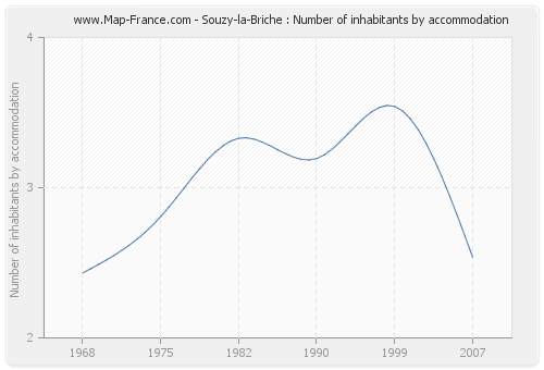 Souzy-la-Briche : Number of inhabitants by accommodation