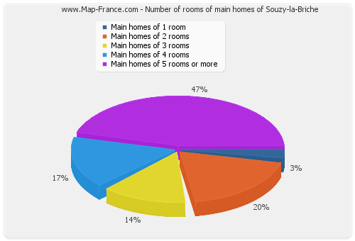 Number of rooms of main homes of Souzy-la-Briche