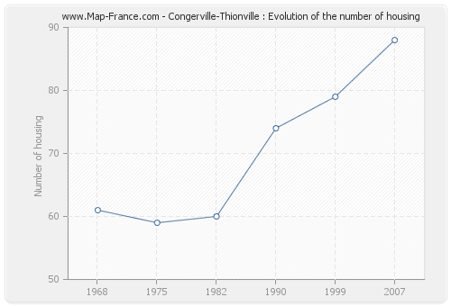 Congerville-Thionville : Evolution of the number of housing