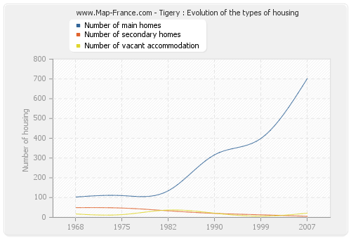 Tigery : Evolution of the types of housing