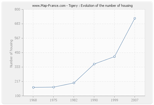 Tigery : Evolution of the number of housing