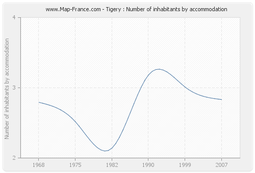 Tigery : Number of inhabitants by accommodation