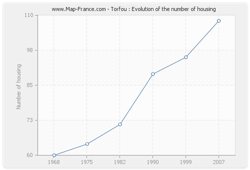 Torfou : Evolution of the number of housing