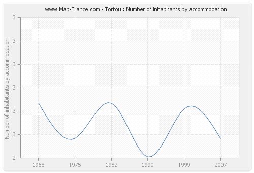 Torfou : Number of inhabitants by accommodation