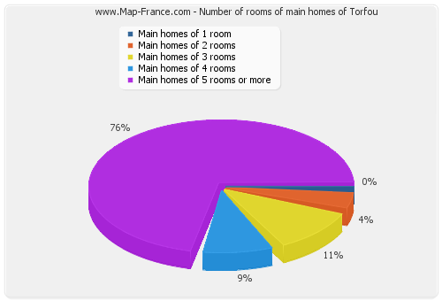 Number of rooms of main homes of Torfou