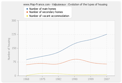 Valpuiseaux : Evolution of the types of housing