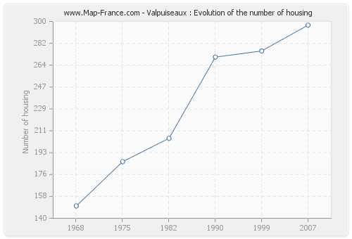 Valpuiseaux : Evolution of the number of housing