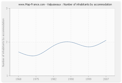 Valpuiseaux : Number of inhabitants by accommodation