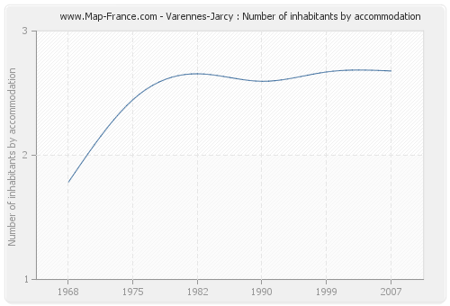 Varennes-Jarcy : Number of inhabitants by accommodation