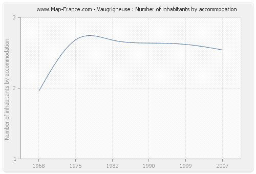 Vaugrigneuse : Number of inhabitants by accommodation