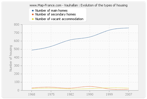 Vauhallan : Evolution of the types of housing