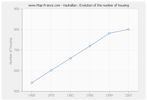 Vauhallan : Evolution of the number of housing