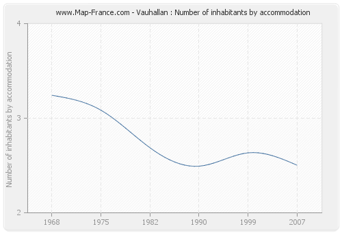 Vauhallan : Number of inhabitants by accommodation