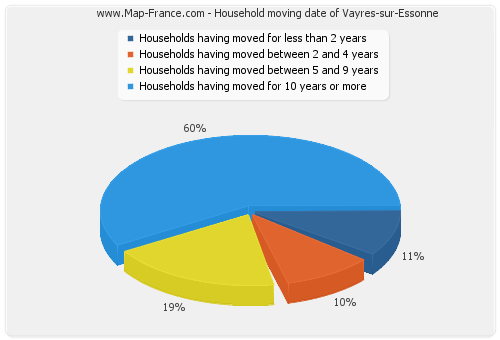 Household moving date of Vayres-sur-Essonne