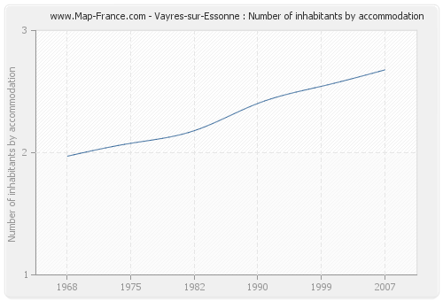 Vayres-sur-Essonne : Number of inhabitants by accommodation