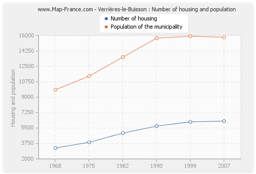 Verrières-le-Buisson : Number of housing and population