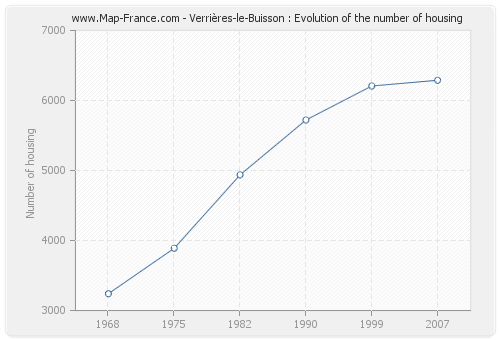 Verrières-le-Buisson : Evolution of the number of housing