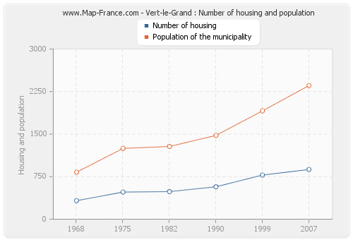 Vert-le-Grand : Number of housing and population