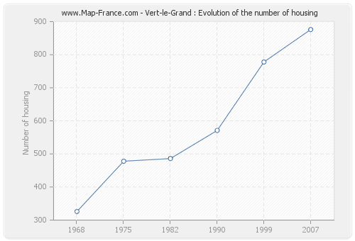 Vert-le-Grand : Evolution of the number of housing