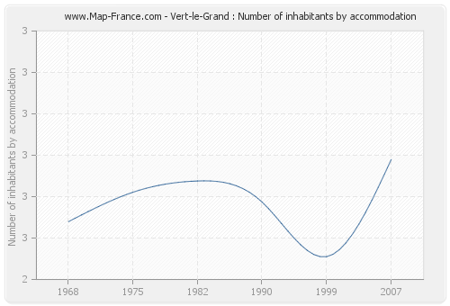 Vert-le-Grand : Number of inhabitants by accommodation