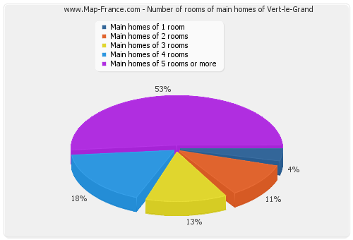 Number of rooms of main homes of Vert-le-Grand