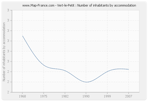 Vert-le-Petit : Number of inhabitants by accommodation