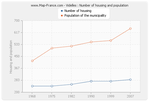 Videlles : Number of housing and population