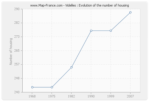 Videlles : Evolution of the number of housing