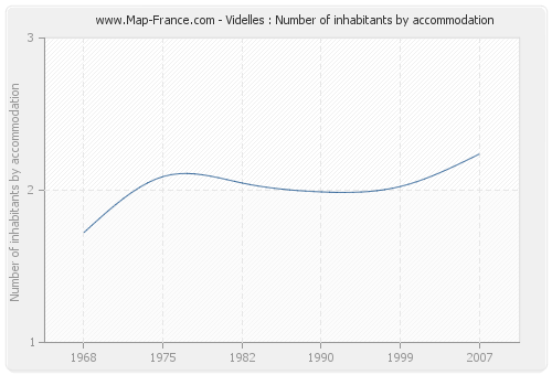 Videlles : Number of inhabitants by accommodation