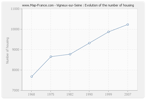 Vigneux-sur-Seine : Evolution of the number of housing