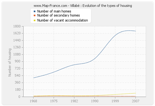 Villabé : Evolution of the types of housing