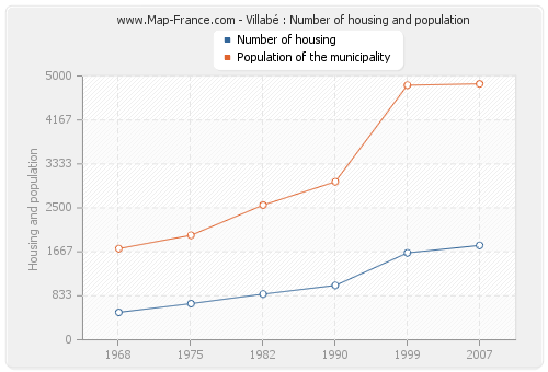 Villabé : Number of housing and population