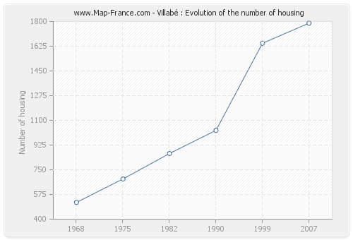 Villabé : Evolution of the number of housing