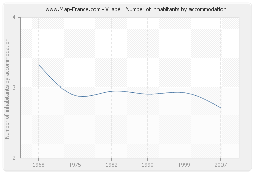 Villabé : Number of inhabitants by accommodation