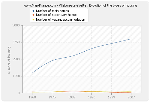 Villebon-sur-Yvette : Evolution of the types of housing