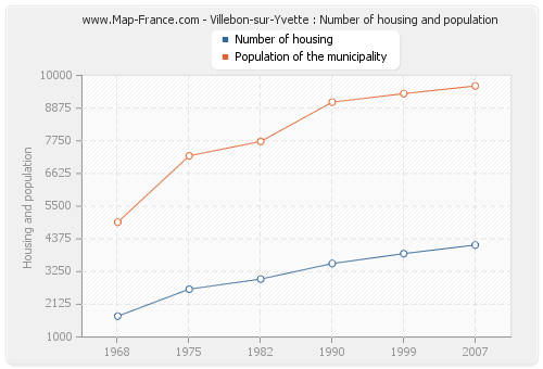 Villebon-sur-Yvette : Number of housing and population