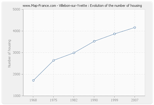 Villebon-sur-Yvette : Evolution of the number of housing