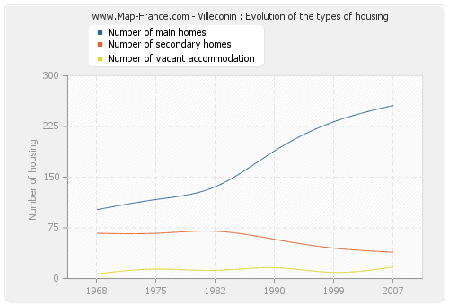 Villeconin : Evolution of the types of housing