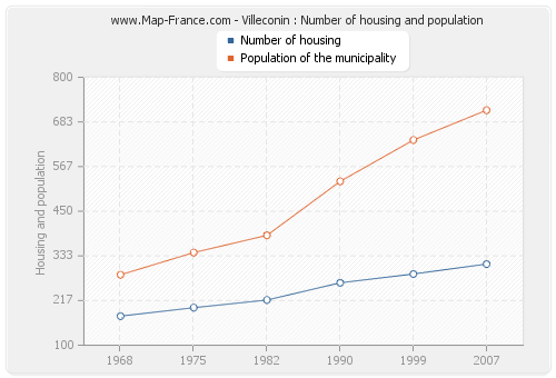 Villeconin : Number of housing and population