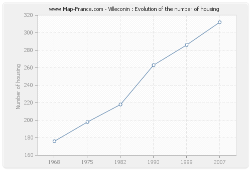 Villeconin : Evolution of the number of housing